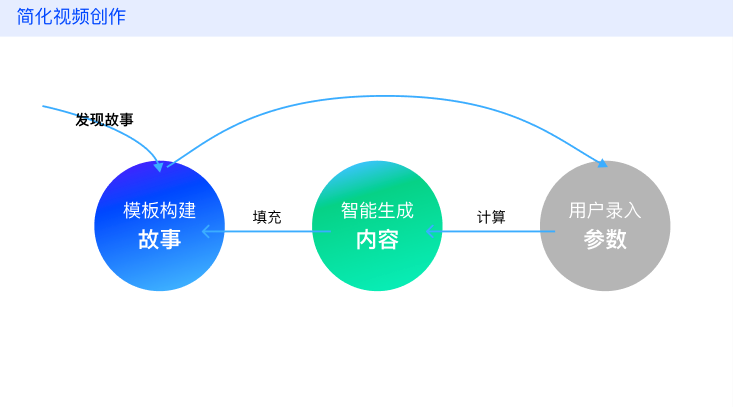 3D视频模板化的设计思路